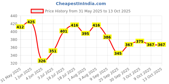 flipkart.com toroka FANCY FACE MAKEUP COMBO PUFF PRIMER FIXER LIPSTICK FOUNDATION toroka Price History Graph from 31 May 2025 to 12 Oct 2025