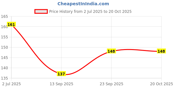 flipkart.com mini klub Fancy Feeding Bib mini klub Price History Graph from 2 Jul 2025 to 20 Oct 2025