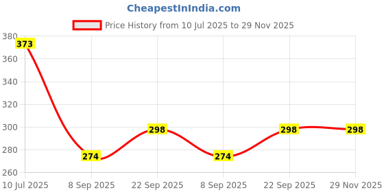 flipkart.com mini klub Fancy Feeding Bib mini klub Price History Graph from 10 Jul 2025 to 28 Nov 2025