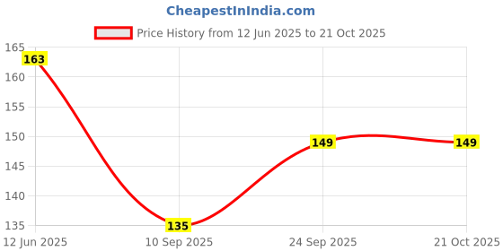 flipkart.com mini klub Fancy Feeding Bib mini klub Price History Graph from 12 Jun 2025 to 21 Oct 2025
