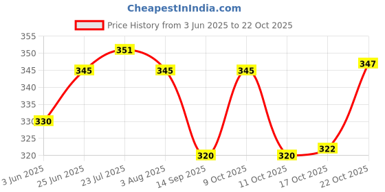 flipkart.com khusha creations Fancy Gift Hamper Basket, Diwali Hamper, Wedding Gift Trays (12x12x3 inches) Wooden Fruit & Vegetable Basket khusha creations Price History Graph from 3 Jun 2025 to 22 Oct 2025