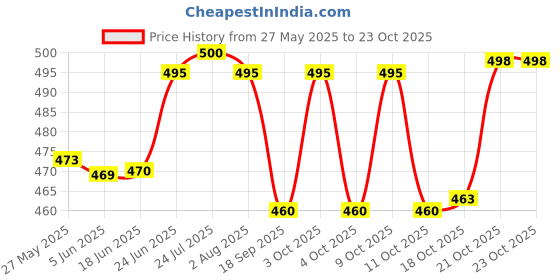 flipkart.com khusha creations Fancy Gift Hamper Basket, Diwali Hamper, Wedding Gift Trays (8*8*2.5inches) Wooden Fruit & Vegetable Basket khusha creations Price History Graph from 27 May 2025 to 23 Oct 2025