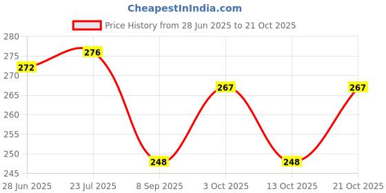 flipkart.com khusha creations Fancy Gift Hamper Basket, Diwali Hamper, Wedding Gift Trays (8x8x2.5 inches) Wooden Fruit & Vegetable Basket khusha creations Price History Graph from 28 Jun 2025 to 21 Oct 2025