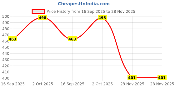 flipkart.com fancy homes 12" Inch Square Mirror FHS_011 Bathroom Mirror fancy homes Price History Graph from 16 Sep 2025 to 28 Nov 2025