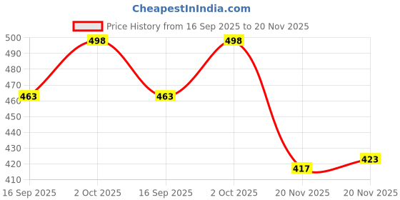 flipkart.com fancy homes 12" Inch Square Mirror FHS_012 Bathroom Mirror fancy homes Price History Graph from 16 Sep 2025 to 20 Nov 2025
