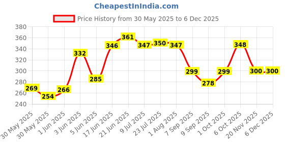 flipkart.com fancy homes 12" x 15" Inch OVAL Mirror BB4 Bathroom Mirror fancy homes Price History Graph from 30 May 2025 to 5 Dec 2025
