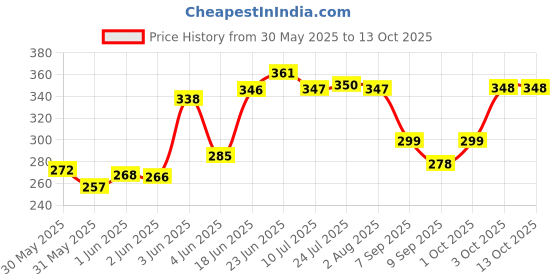 flipkart.com fancy homes 12" x 15" Inch Rectangular Mirror BB1 Bathroom Mirror fancy homes Price History Graph from 30 May 2025 to 12 Oct 2025