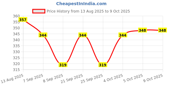 flipkart.com fancy homes 12" x 15" Inch Rectangular Mirror FHS_014 Bathroom Mirror fancy homes Price History Graph from 13 Aug 2025 to 9 Oct 2025
