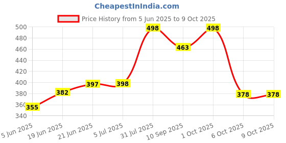 flipkart.com fancy homes 12" x 18" Inch Rectangular Mirror BB4 Bathroom Mirror fancy homes Price History Graph from 5 Jun 2025 to 8 Oct 2025