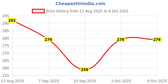 flipkart.com fancy homes 9" x 15" Inch Rectangular Mirror FHS_002 Bathroom Mirror fancy homes Price History Graph from 13 Aug 2025 to 9 Oct 2025