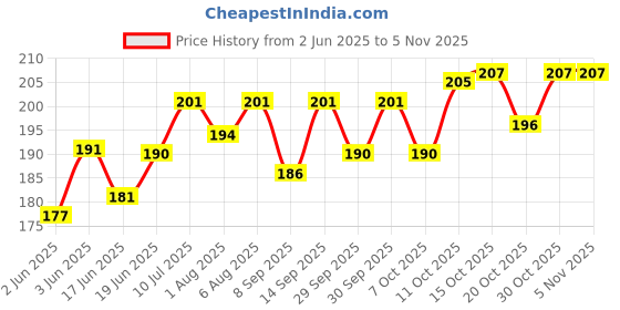 flipkart.com shoppernation Fancy Kids Baby Water Liquid Sipper Cup Bottle Random Color shoppernation Price History Graph from 2 Jun 2025 to 3 Nov 2025