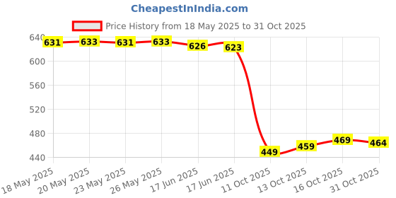flipkart.com pandurang fab fancy kurta set Embroidered Kurta, Trouser/Pant & Dupatta Set pandurang fab Price History Graph from 18 May 2025 to 31 Oct 2025