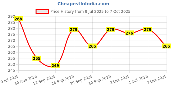 flipkart.com jay majisa Fancy Lace Edging Soft, Silky Lace for Crafts Fancy Lace Edging Soft, Silky Lace for Crafts Lace Reel jay majisa Price History Graph from 9 Jul 2025 to 7 Oct 2025
