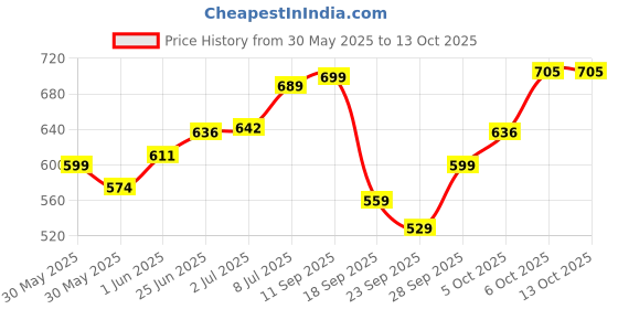 flipkart.com us dzire Fancy Light Wooden Shade (2 Lamp Set with Bulb)For Home, Hotel Restaurant Light Pendants Ceiling Lamp us dzire Price History Graph from 30 May 2025 to 13 Oct 2025