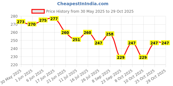 flipkart.com geeo Fancy Magic Umbrella Changing Secret Blossoms Occur Unisex Umbrella geeo Price History Graph from 30 May 2025 to 28 Oct 2025