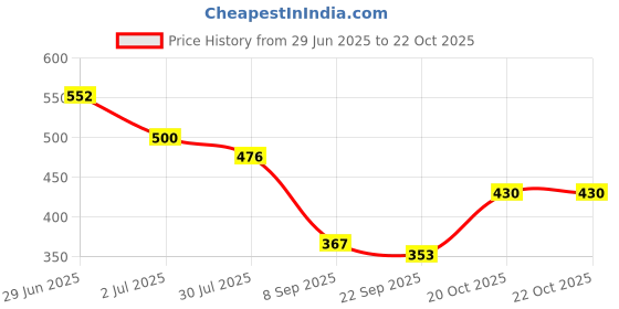 flipkart.com shyam sarowar Fancy Metal Body Heavy Bomb Lighter Pocket Lighter shyam sarowar Price History Graph from 29 Jun 2025 to 21 Oct 2025