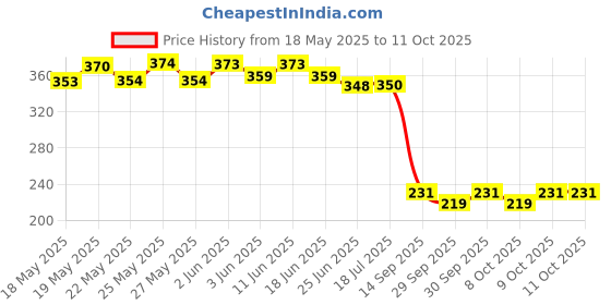 flipkart.com jay majisa fancy mindi Lace Reel jay majisa Price History Graph from 18 May 2025 to 9 Oct 2025