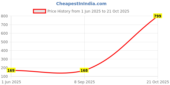 flipkart.com yellow chimes Fancy Party Wear Crystal Alloy Drops & Danglers yellow chimes Price History Graph from 1 Jun 2025 to 21 Oct 2025