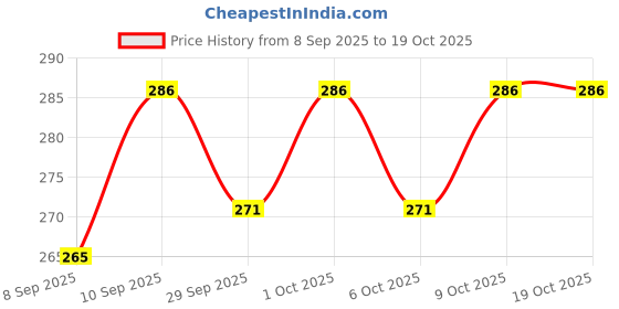 flipkart.com baby hashtag Fancy Printed Nappy Reusable, For Babies With Wet-Free Insert Pads Green, White - S - M baby hashtag Price History Graph from 8 Sep 2025 to 18 Oct 2025
