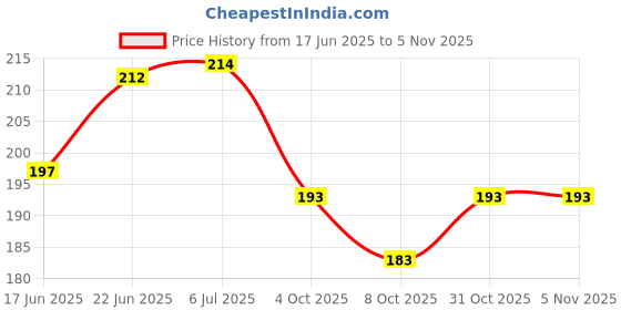 flipkart.com talaviya brothers Fancy Radha Krishna Car Hanging Car Rear View Mirror Decor Car Hanging Ornament talaviya brothers Price History Graph from 17 Jun 2025 to 5 Nov 2025