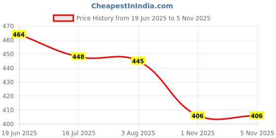 flipkart.com Fancy Rechargeable Table Fan You Can Also use Directly Fan Power Bank[ DC]Desk Fan USB USB Table Fans Folding Rechargeable Fan LED Light And Multifunction USB Fan, Rechargeable Fan Price History Graph from 19 Jun 2025 to 4 Nov 2025