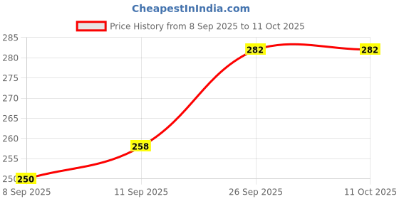 flipkart.com aghnaya Fancy Rechargeable Touch Ignition Lighter - USB Charging,Plasma Lighter USB Finger Touch Pocket Lighter Electric Touch Lighter for Smoking Pocket Lighter aghnaya Price History Graph from 8 Sep 2025 to 11 Oct 2025