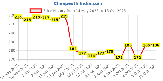 flipkart.com omniverse FANCY Serving Tray 3pcs Set Tray omniverse Price History Graph from 14 May 2025 to 15 Oct 2025