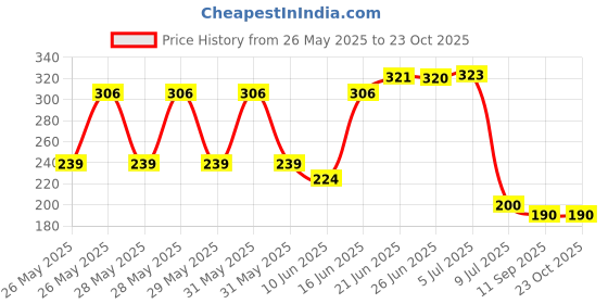 flipkart.com fancy shoppee Iron Towel/toilet paper holder Iron Toilet Paper Holder fancy shoppee Price History Graph from 26 May 2025 to 23 Oct 2025
