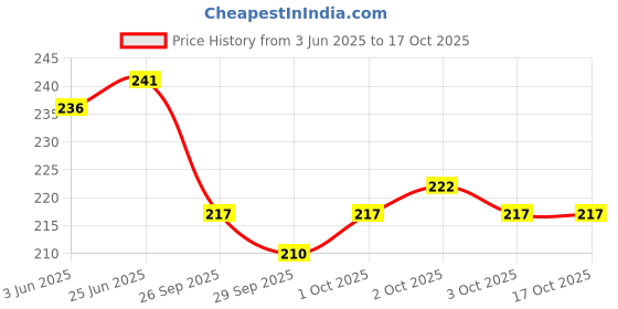 flipkart.com giftshub Fancy Single Pencil Sharpeners giftshub Price History Graph from 3 Jun 2025 to 16 Oct 2025