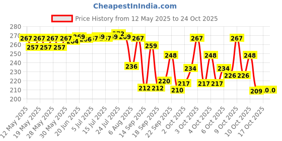 flipkart.com maadadhimati FANCY SPOON & FORK SET Stainless Steel Cutlery Set maadadhimati Price History Graph from 12 May 2025 to 24 Oct 2025
