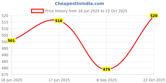 flipkart.com clasy Fancy Stainless Steel Laser printed Jug Modern Desing with 6 pcs Of Glass set Jug Glass Set clasy Price History Graph from 16 Jun 2025 to 22 Oct 2025
