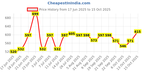 flipkart.com clasy Fancy Stainless Steel Laser printed Jug with 6 pcs Of Glass set Jug Glass Set clasy Price History Graph from 17 Jun 2025 to 13 Oct 2025