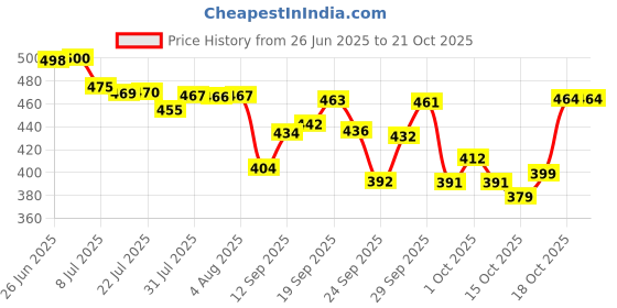 flipkart.com revatakg Fancy Stainless Steel With Smart Temperature Display 420ML Lid & Strap Hot Cold Stainless Steel Coffee Mug revatakg Price History Graph from 26 Jun 2025 to 20 Oct 2025