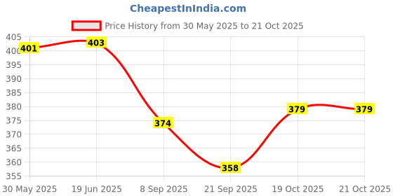 flipkart.com fancy steps Bharatanatyam, Kathak, Kuchipudi, Odissi Ghungroo fancy steps Price History Graph from 30 May 2025 to 21 Oct 2025
