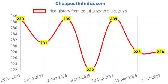 flipkart.com fancy steps BlueSpnFeeder_BlueRingTeether Soother fancy steps Price History Graph from 26 Jul 2025 to 5 Oct 2025