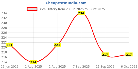 flipkart.com fancy steps BlueSpnFeeder_GreenSpnFeeder Soother fancy steps Price History Graph from 23 Jun 2025 to 5 Oct 2025