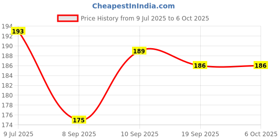 flipkart.com fancy steps GreenSpnFeeder_GreenRingTeether Soother fancy steps Price History Graph from 9 Jul 2025 to 6 Oct 2025