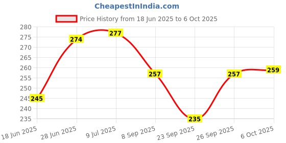 flipkart.com fancy steps Kathak Ghungroo fancy steps Price History Graph from 18 Jun 2025 to 6 Oct 2025