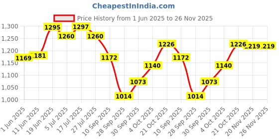 flipkart.com fancy steps Kathak, Odissi Ghungroo fancy steps Price History Graph from 1 Jun 2025 to 26 Nov 2025