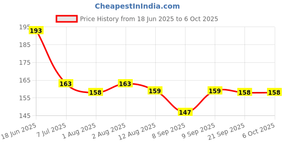 flipkart.com fancy steps OrangeTeether_MultiRingFeeder Soother fancy steps Price History Graph from 18 Jun 2025 to 6 Oct 2025