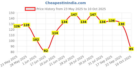 flipkart.com fancy steps V for Vendetta Comic Face Anonymous Guy Fawkes Party Mask fancy steps Price History Graph from 23 May 2025 to 10 Oct 2025
