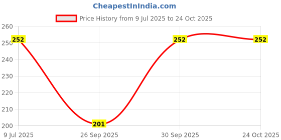flipkart.com rich lust Fancy Swim Suit For Pool Party Self Design Women Swim-dress Purple Swimsuit rich lust Price History Graph from 9 Jul 2025 to 24 Oct 2025
