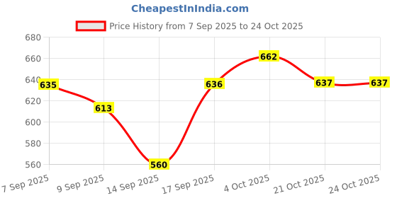 flipkart.com shorya FANCY SYNTHETIC MATERIAL VOLLEYBALL WITH AIR PUMP AND NYLON NET (SIZE-4) Volleyball - Size: 4 shorya Price History Graph from 7 Sep 2025 to 23 Oct 2025