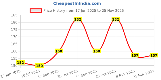 flipkart.com fancy Toy Building Bricks Smart Learning Train Blocks for Kids,Kids Baby 60 pcs fancy Price History Graph from 17 Jun 2025 to 25 Nov 2025