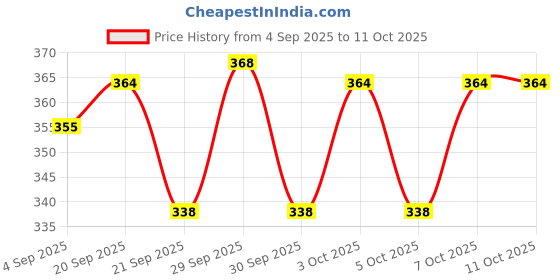 flipkart.com dheeraj Fancy Traps For Mouse Trap Mouse Catcher Chuhe Ka Pinjara Live Trap dheeraj Price History Graph from 4 Sep 2025 to 10 Oct 2025