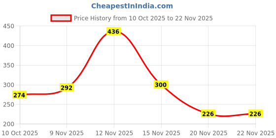 flipkart.com prime creation Fancy-Traps For Mouse-Trap Mouse Catcher Chuhe Ka Pinjara Live Trap Live Trap prime creation Price History Graph from 10 Oct 2025 to 22 Nov 2025