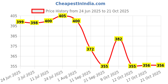 flipkart.com recr Fancy Travel Basket for Laddu Gopal Ji multicolor Carry Basket Plastic Fruit & Vegetable Basket recr Price History Graph from 24 Jun 2025 to 21 Oct 2025