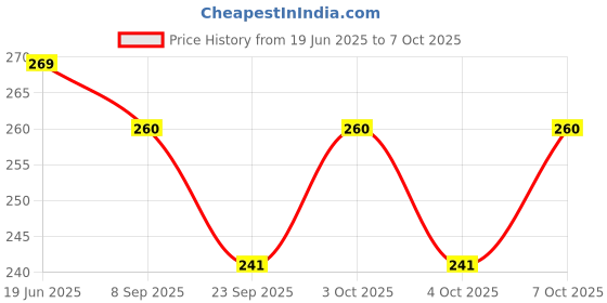 flipkart.com wrader Fancy USB Disco Light DJ Light with Multi Functional Modes Light for Home Cars Shower Laser Light wrader Price History Graph from 19 Jun 2025 to 6 Oct 2025