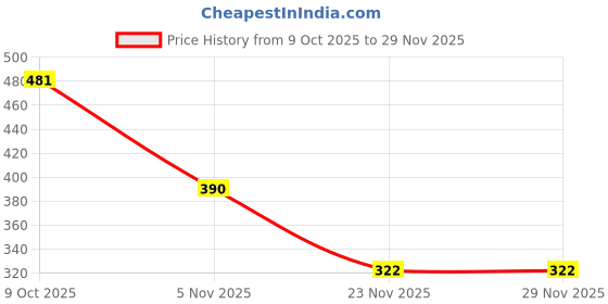 flipkart.com kedarnath traders Fancy Volleyball Balls Volleyball - Size: 4 kedarnath traders Price History Graph from 9 Oct 2025 to 27 Nov 2025