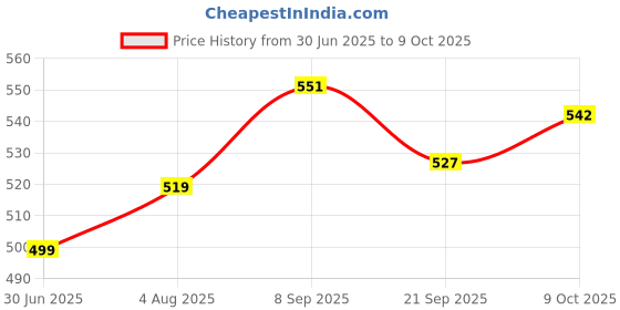 flipkart.com ashi traders Fancy volleyboll bolls With Nylons net And With Air pump Volleyball - Size: 4 ashi traders Price History Graph from 30 Jun 2025 to 9 Oct 2025